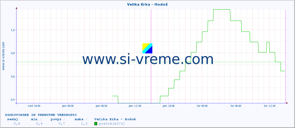 POVPREČJE :: Velika Krka - Hodoš :: temperatura | pretok | višina :: zadnja dva dni / 5 minut.