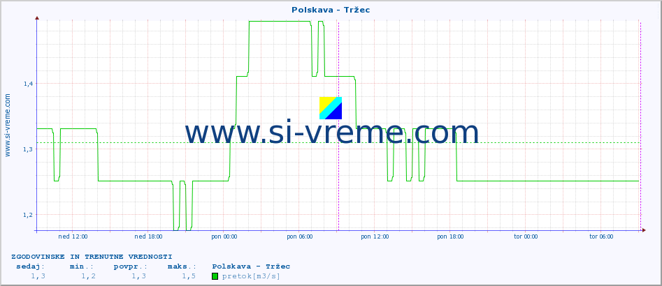 POVPREČJE :: Polskava - Tržec :: temperatura | pretok | višina :: zadnja dva dni / 5 minut.