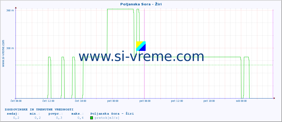 POVPREČJE :: Poljanska Sora - Žiri :: temperatura | pretok | višina :: zadnja dva dni / 5 minut.