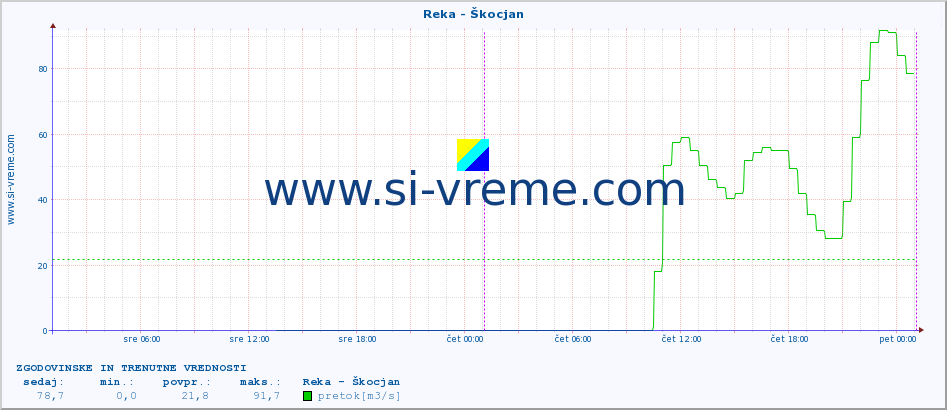 POVPREČJE :: Reka - Škocjan :: temperatura | pretok | višina :: zadnja dva dni / 5 minut.