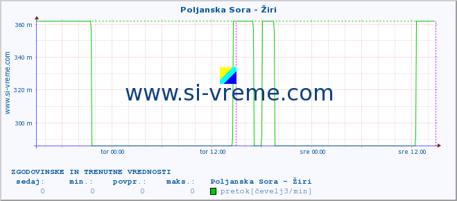 POVPREČJE :: Poljanska Sora - Žiri :: temperatura | pretok | višina :: zadnja dva dni / 5 minut.