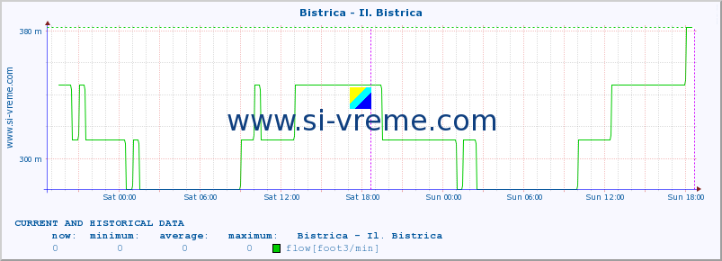  :: Bistrica - Il. Bistrica :: temperature | flow | height :: last two days / 5 minutes.