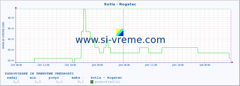 POVPREČJE :: Sotla - Rogatec :: temperatura | pretok | višina :: zadnja dva dni / 5 minut.