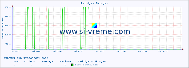  :: Radulja - Škocjan :: temperature | flow | height :: last two days / 5 minutes.