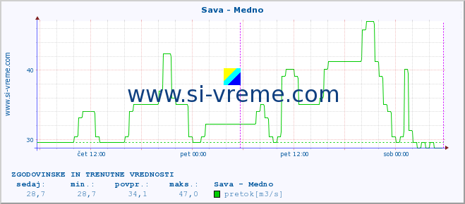 POVPREČJE :: Sava - Medno :: temperatura | pretok | višina :: zadnja dva dni / 5 minut.