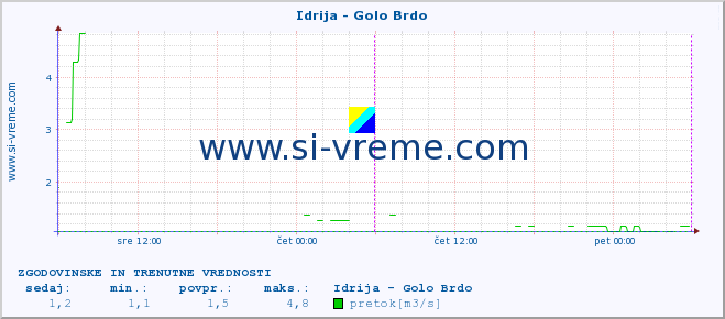 POVPREČJE :: Idrija - Golo Brdo :: temperatura | pretok | višina :: zadnja dva dni / 5 minut.