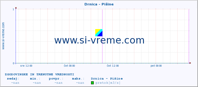 POVPREČJE :: Drnica - Pišine :: temperatura | pretok | višina :: zadnja dva dni / 5 minut.