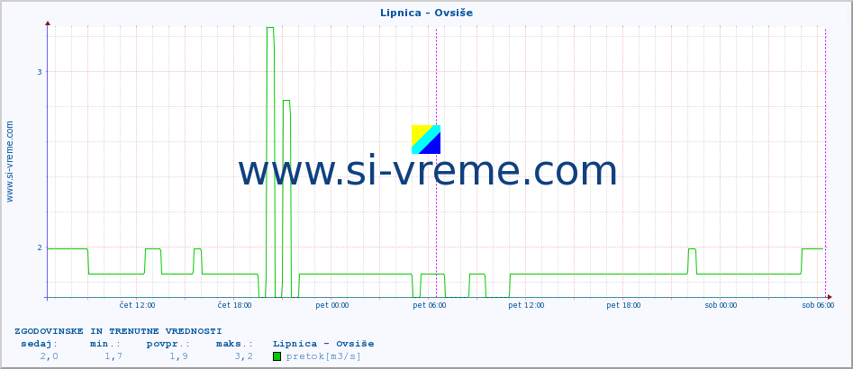 POVPREČJE :: Lipnica - Ovsiše :: temperatura | pretok | višina :: zadnja dva dni / 5 minut.