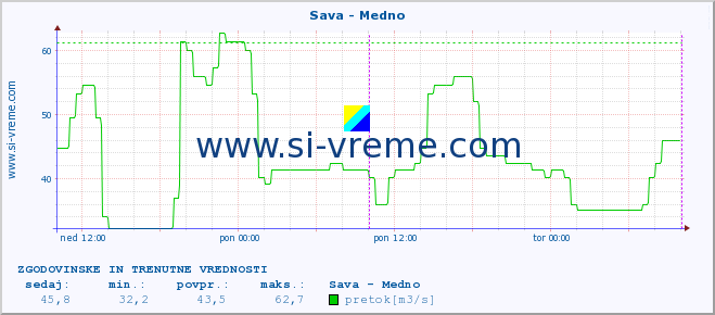 POVPREČJE :: Sava - Medno :: temperatura | pretok | višina :: zadnja dva dni / 5 minut.