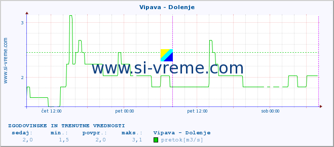 POVPREČJE :: Vipava - Dolenje :: temperatura | pretok | višina :: zadnja dva dni / 5 minut.