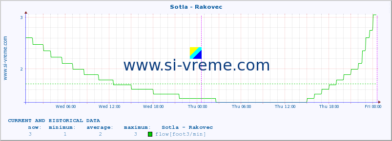  :: Sotla - Rakovec :: temperature | flow | height :: last two days / 5 minutes.