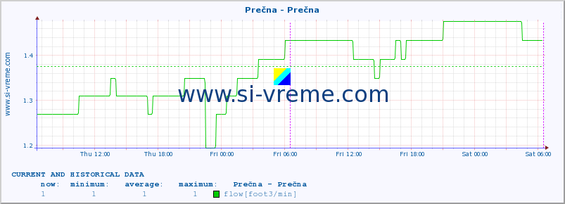  :: Prečna - Prečna :: temperature | flow | height :: last two days / 5 minutes.