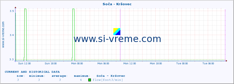  :: Soča - Kršovec :: temperature | flow | height :: last two days / 5 minutes.