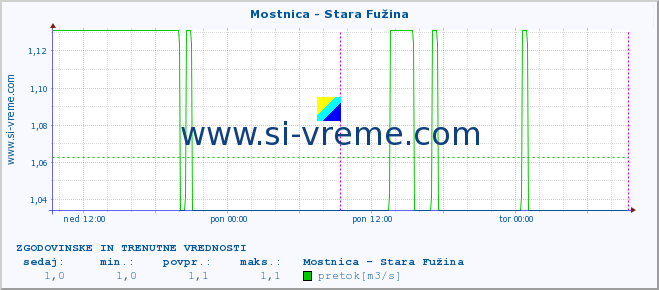 POVPREČJE :: Mostnica - Stara Fužina :: temperatura | pretok | višina :: zadnja dva dni / 5 minut.