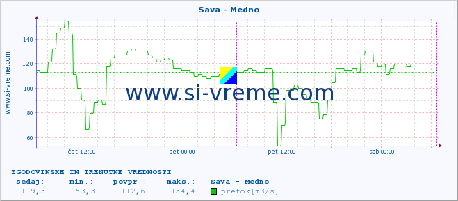 POVPREČJE :: Sava - Medno :: temperatura | pretok | višina :: zadnja dva dni / 5 minut.