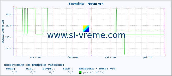 POVPREČJE :: Sevnična - Metni vrh :: temperatura | pretok | višina :: zadnja dva dni / 5 minut.