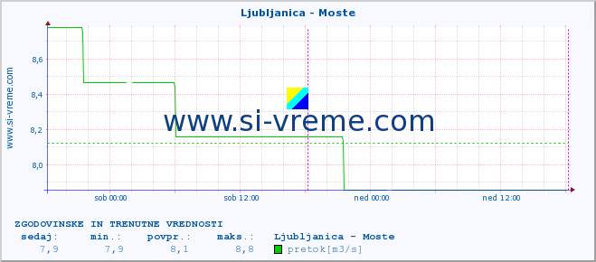 POVPREČJE :: Ljubljanica - Moste :: temperatura | pretok | višina :: zadnja dva dni / 5 minut.