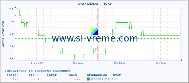 POVPREČJE :: Gradaščica - Dvor :: temperatura | pretok | višina :: zadnja dva dni / 5 minut.