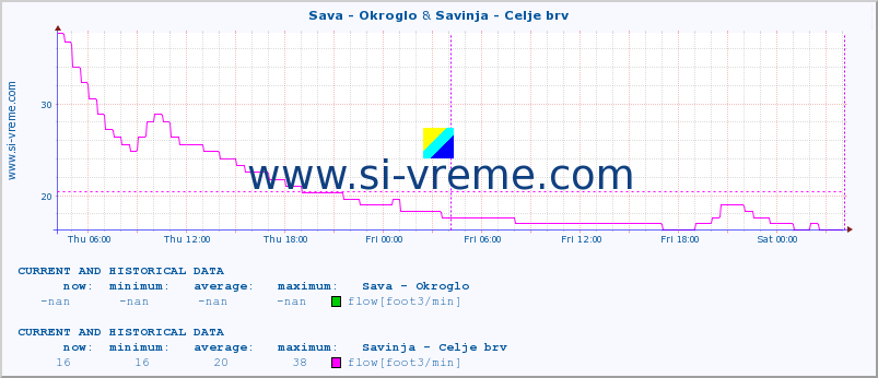  :: Sava - Okroglo & Savinja - Celje brv :: temperature | flow | height :: last two days / 5 minutes.