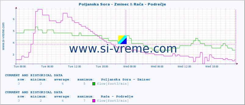  :: Poljanska Sora - Zminec & Rača - Podrečje :: temperature | flow | height :: last two days / 5 minutes.