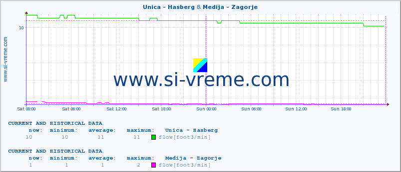  :: Unica - Hasberg & Medija - Zagorje :: temperature | flow | height :: last two days / 5 minutes.