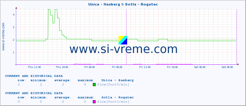  :: Unica - Hasberg & Sotla - Rogatec :: temperature | flow | height :: last two days / 5 minutes.