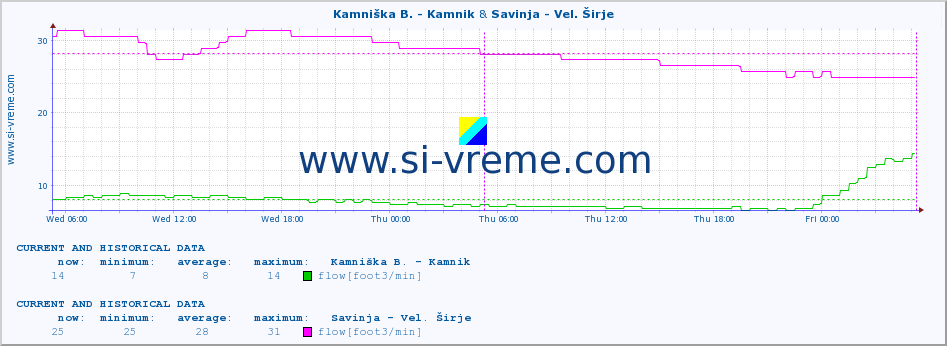  :: Kamniška B. - Kamnik & Savinja - Vel. Širje :: temperature | flow | height :: last two days / 5 minutes.