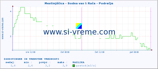 POVPREČJE :: Mestinjščica - Sodna vas & Rača - Podrečje :: temperatura | pretok | višina :: zadnja dva dni / 5 minut.