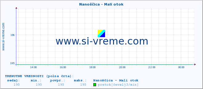 POVPREČJE :: Nanoščica - Mali otok :: temperatura | pretok | višina :: zadnji dan / 5 minut.