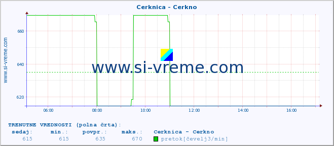 POVPREČJE :: Cerknica - Cerkno :: temperatura | pretok | višina :: zadnji dan / 5 minut.