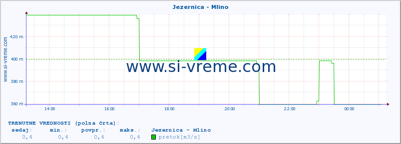 POVPREČJE :: Jezernica - Mlino :: temperatura | pretok | višina :: zadnji dan / 5 minut.