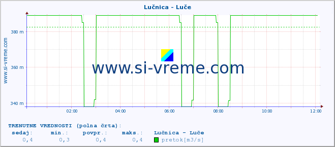 POVPREČJE :: Lučnica - Luče :: temperatura | pretok | višina :: zadnji dan / 5 minut.