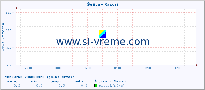 POVPREČJE :: Šujica - Razori :: temperatura | pretok | višina :: zadnji dan / 5 minut.