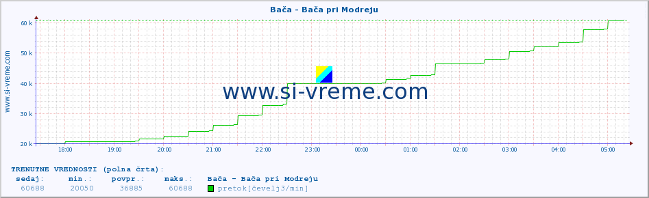 POVPREČJE :: Bača - Bača pri Modreju :: temperatura | pretok | višina :: zadnji dan / 5 minut.