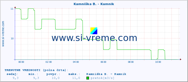 POVPREČJE :: Kamniška B. - Kamnik :: temperatura | pretok | višina :: zadnji dan / 5 minut.