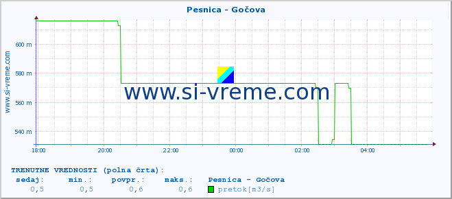 POVPREČJE :: Pesnica - Gočova :: temperatura | pretok | višina :: zadnji dan / 5 minut.