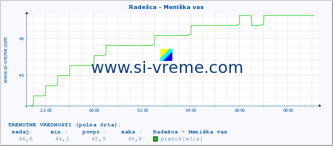 POVPREČJE :: Radešca - Meniška vas :: temperatura | pretok | višina :: zadnji dan / 5 minut.