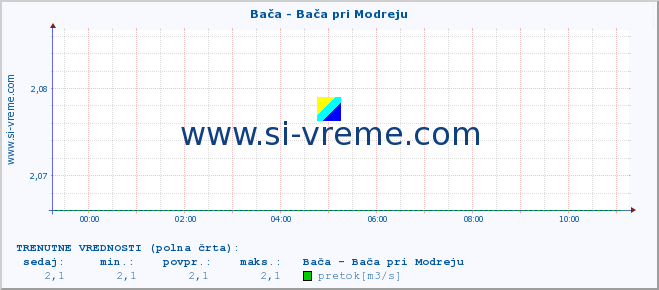 POVPREČJE :: Bača - Bača pri Modreju :: temperatura | pretok | višina :: zadnji dan / 5 minut.