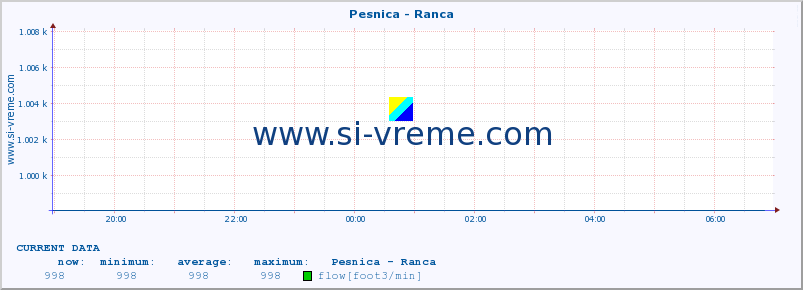  :: Pesnica - Ranca :: temperature | flow | height :: last day / 5 minutes.