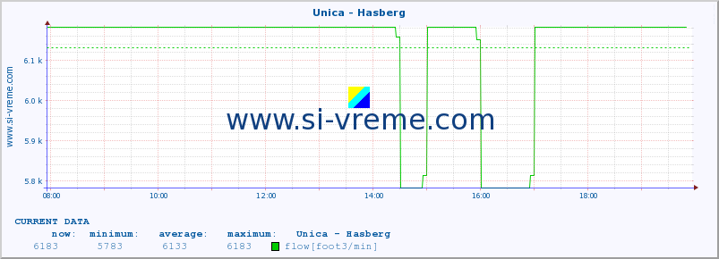  :: Unica - Hasberg :: temperature | flow | height :: last day / 5 minutes.