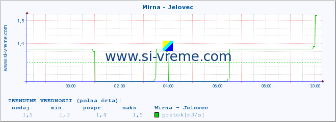 POVPREČJE :: Mirna - Jelovec :: temperatura | pretok | višina :: zadnji dan / 5 minut.