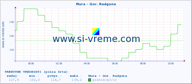 POVPREČJE :: Mura - Gor. Radgona :: temperatura | pretok | višina :: zadnji dan / 5 minut.