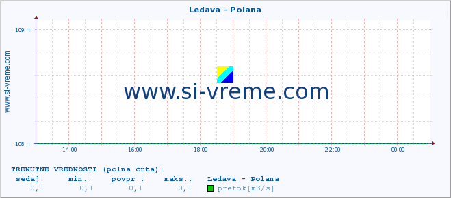 POVPREČJE :: Ledava - Polana :: temperatura | pretok | višina :: zadnji dan / 5 minut.