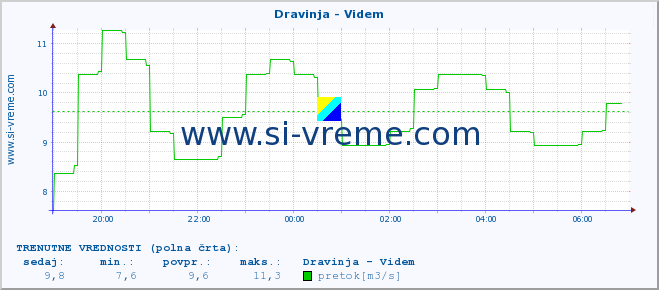 POVPREČJE :: Dravinja - Videm :: temperatura | pretok | višina :: zadnji dan / 5 minut.