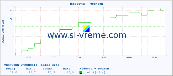 POVPREČJE :: Radovna - Podhom :: temperatura | pretok | višina :: zadnji dan / 5 minut.