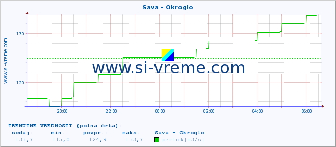 POVPREČJE :: Sava - Okroglo :: temperatura | pretok | višina :: zadnji dan / 5 minut.