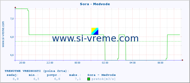 POVPREČJE :: Sora - Medvode :: temperatura | pretok | višina :: zadnji dan / 5 minut.