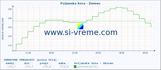 POVPREČJE :: Poljanska Sora - Zminec :: temperatura | pretok | višina :: zadnji dan / 5 minut.