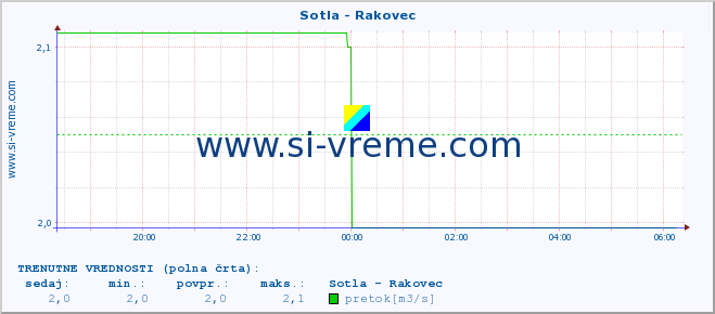 POVPREČJE :: Sotla - Rakovec :: temperatura | pretok | višina :: zadnji dan / 5 minut.