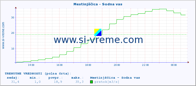 POVPREČJE :: Mestinjščica - Sodna vas :: temperatura | pretok | višina :: zadnji dan / 5 minut.